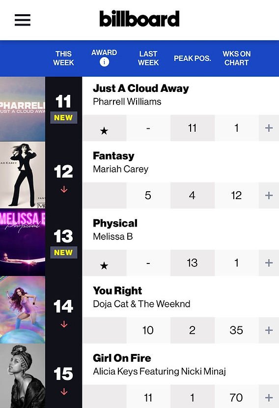 Billboard R&B Digital Song Sales chart showing Physical by Melissa B at No. 13